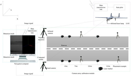 A Ground-Based Near Infrared Camera Array System for UAV Auto-Landing in GPS-Denied Environment